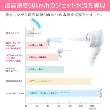 3Dアースシャワーヘッドスパ アラミック