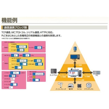 デバイスビジュアルプログラミングツール ExiaStudio CKD