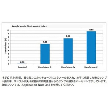 エッペンドルフコニカルチューブ 15 mL 0030 122シリーズ Eppendorf(エッペンドルフ)