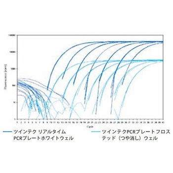 ツインテクリアルタイムPCRプレート96 白， Forensic DNA Grade 0030 129シリーズ Eppendorf(エッペンドルフ)