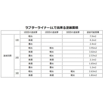 ラプターライナー 高耐久ウレタン塗装 防錆/傷防止コーティング材 ラプターライナー