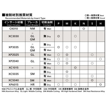 Phoenix(フェニックス) 丸駒カッタ PRC用インサート OSG(オーエスジー)