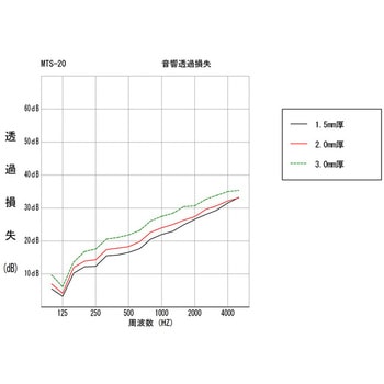 ゴム系遮音シートMTS05-201粘着付き 早川ゴム