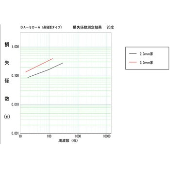 拘束型制振シートハヤダンパーDA-8D-A粘着付き 早川ゴム