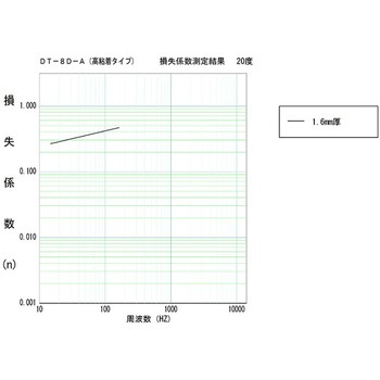 拘束型制振シートハヤダンパーDT-8D-A粘着付き - 早川ゴム