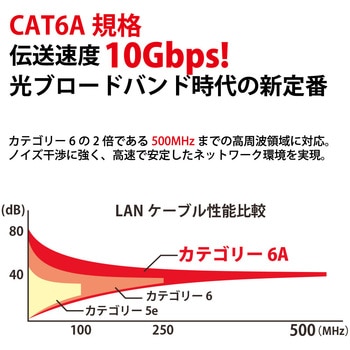 フラットLANケーブル CAT6A 強靭メッシュ ブラック/レッド MIWAKURA