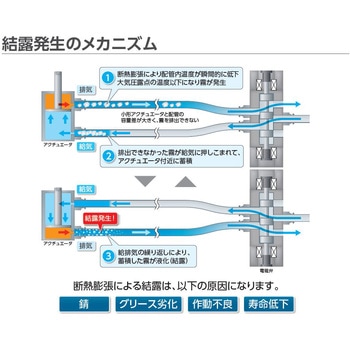 ワンタッチ継手付急速排気弁 QELシリーズ CKD 駆動制御関連機器 【通販