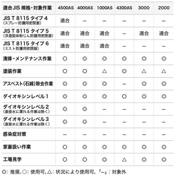 東レ防護服 LIVMOA(R)(リブモア)4300AS 耐水・耐油タイプ(帯電防止加工) 東レ