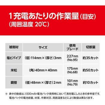 18V充電式のこぎり 京セラ(旧RYOBI電動工具)