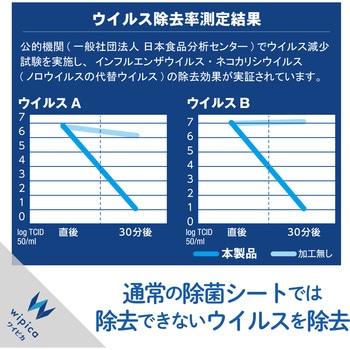 ウェットティッシュ ウイルス除去 除菌 強力 消臭 ウイルス除去剤 OAクリーナー エレコム