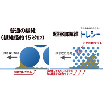 高性能マルチクリーニングクロス 「トレシー」 東レ