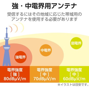 アンテナ 地上デジタルアンテナ UHF 壁面(20素子相当) オールチャンネル(13ch.～52ch.)対応 軽量 簡単に組み立て 強・中電界地域向け DXアンテナ