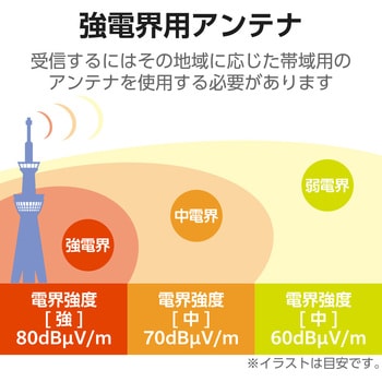 室内アンテナ テレビアンテナ 地上デジタル放送用 オールチャンネル(13ch.～52ch.)対応 0～90度までの角度調整可 軽量 小型 DXアンテナ