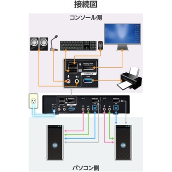 KVMスイッチ 切替器 4K ディスプレイ端子 DisplayPort/マウス・キーボード端子 USB-Aポート エレコム