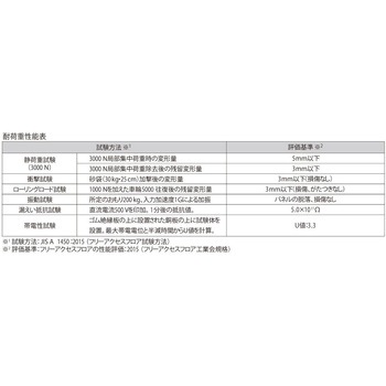 クリーンOAフロア(ピット) フクビ化学