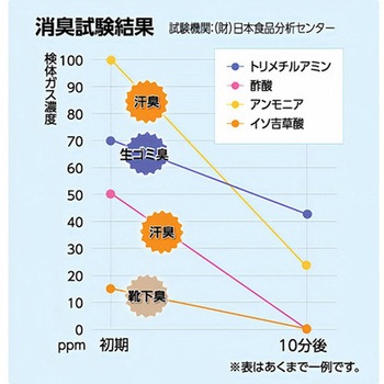 洗濯用除菌消臭パウダーsevery セブリィ セーブインダストリー