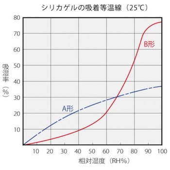 シリカゲル クリーンペーパー お得パック 日本化工機材 乾燥剤 脱酸素剤 通販モノタロウ