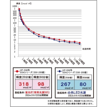 高輝度蓄光式誘導標識 消防認定品 S級品スタンダード エルティーアイ