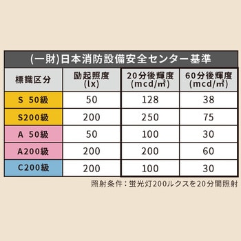 高輝度蓄光式誘導標識 消防認定品 S級品スタンダード