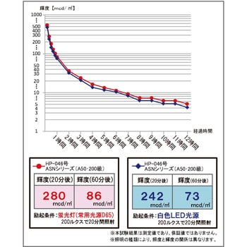 ASN815 高輝度蓄光式誘導標識 消防認定品 A級品 1枚 エルティーアイ