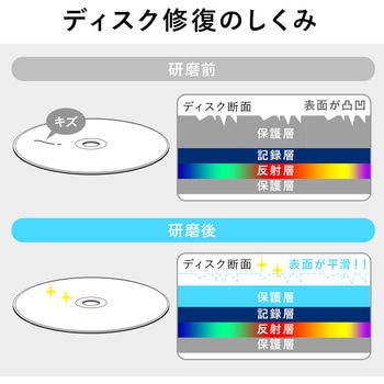ディスク自動修復機 サンワダイレクト