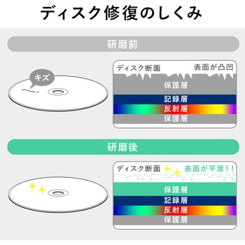ディスク修復器 サンワダイレクト