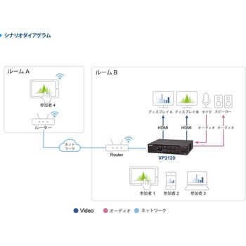 プレゼンマトリックスシームレススイッチャー(クワッドビュー、マルチストリーミング) ATEN