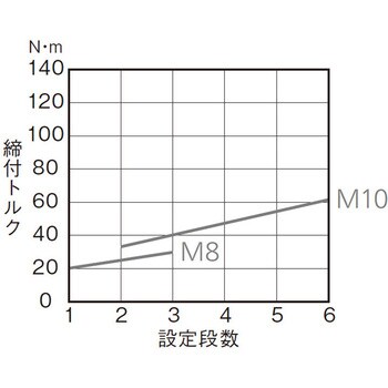 EYSLA3CS 10.8V 充電インパクトレンチ Sシリーズ 1台 パナソニック