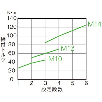 14.4V 充電インパクトレンチ Sシリーズ パナソニック(Panasonic) 充電