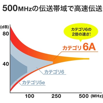 LANケーブル サンワダイレクト