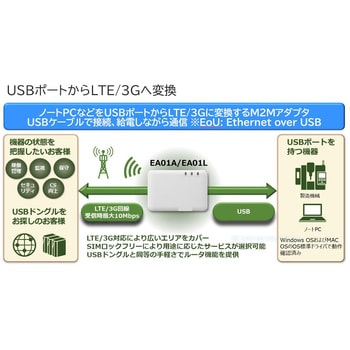 PA-EA01L M2Mアダプタ EA01L 1個 NECプラットフォームズ 【通販