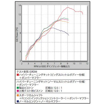 ハイパーチューニングセット(ビッグスロットルボディー付) TAKEGAWA