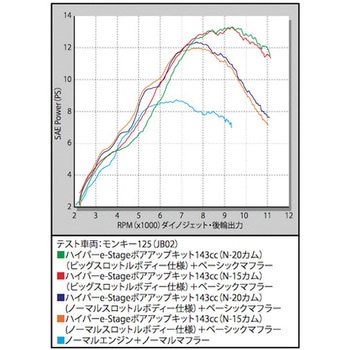 【最新】武川 モンキー125 eステージボアアップキット143cc(カム無し) /01-05-0380 ボアアップキット