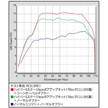 Hyper S-Stage eco ボアアップキット 170cc TAKEGAWA(武川)