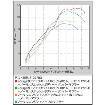 S-Stage ボアアップキット 138cc (N10カム付) TAKEGAWA(武川)