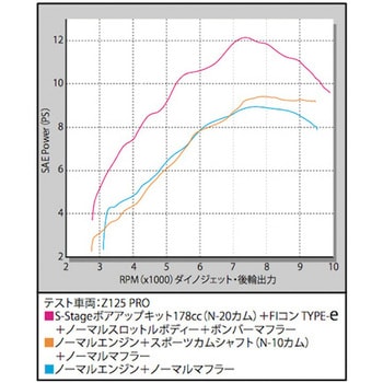 S-Stage ボアアップキット 178ccスカット (カム付) - TAKEGAWA(武川)