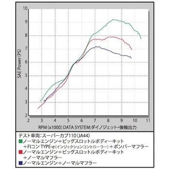 質重視武川 モンキー(FI) ビッグスロットルボディーキット/03-05-0111 その他