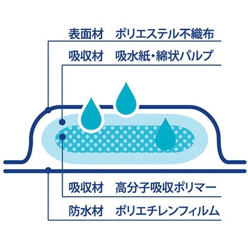 使い捨て防水シーツ 吸水量700mL 30枚入 TTS