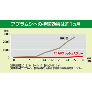 ベニカVフレッシュスプレー 住友化学園芸
