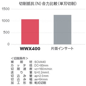 WWX400R08004CA 両面インサート式汎用肩削りカッタ WWX400(アーバ