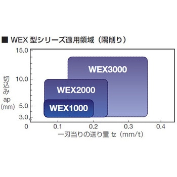 SEC-ウェーブミル WEX1000F型(シェルタイプ・メトリック) 住友電工ハードメタル