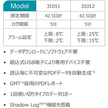 Mini PDFイントランジットデータロガー 上限：25℃/下限：15℃ 31012 DeltaTRAK