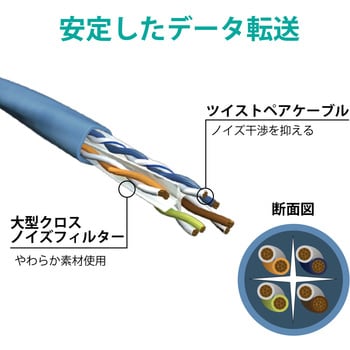 LANケーブル CAT6A ギガビット 爪折れ防止 単線 より線 RJ-45コネクタ