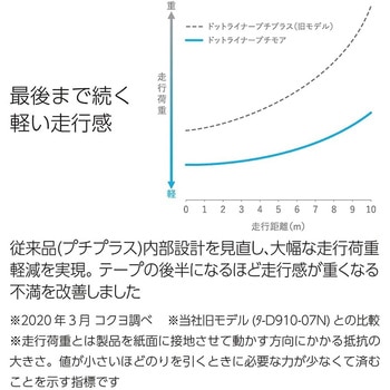 テープのり＜ドットライナープチモア＞(3個パック) コクヨ
