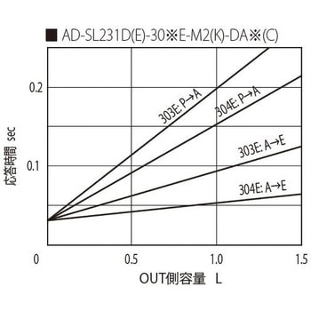 デュアル エアソレノイド方向切換バルブ ジェイテクトフルードパワーシステム(旧豊興工業)