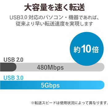 USBハブ 3.0 4ポート バスパワー コンパクト ケーブル固定 ケーブル長