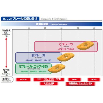 ZPET250R-C JP4120 フライス切削用インサートZPET (BR2P用) 1箱(2個