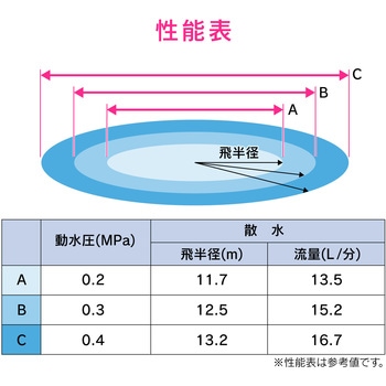 ガオナ 散水用スプリンクラー 広範囲 範囲調節機能付き GAONA(ガオナ)