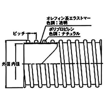 東拓工業 TACエコライン-65-3m - 水回り、配管