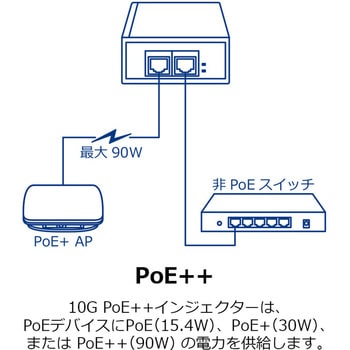 10G 802.3bt PoE++インジェクターPSE対応品 TRENDnet